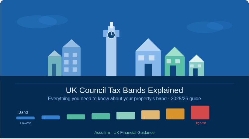 Highest Council Tax Bands