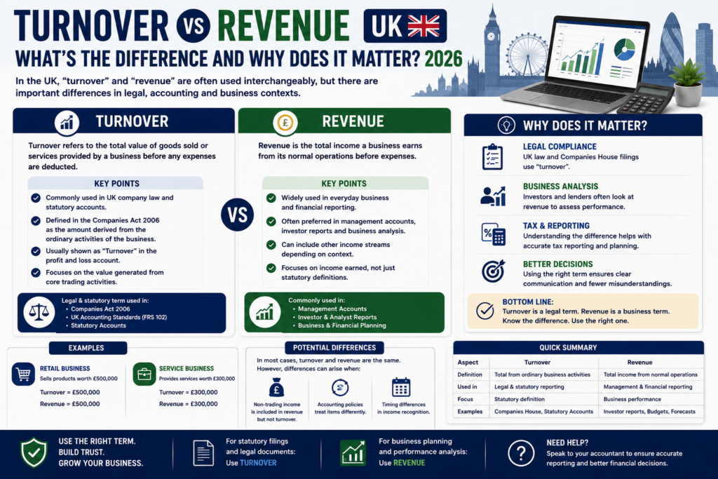 Turnover vs Revenue UK – What’s the Difference and Why Does It Matter?